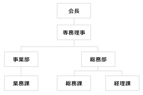 販売店協会事務局組織図