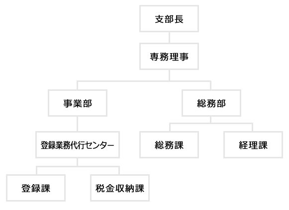 自販連支部組織図